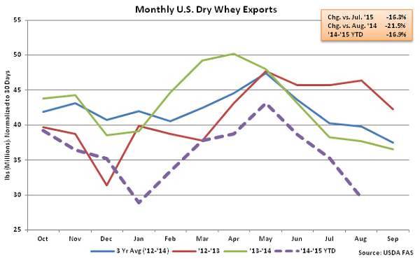 Monthly US Dry Whey Exports - Oct