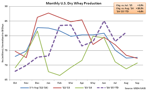 Monthly US Dry Whey Production - Oct