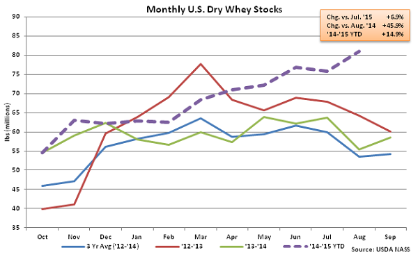 Monthly US Dry Whey Stocks - Oct