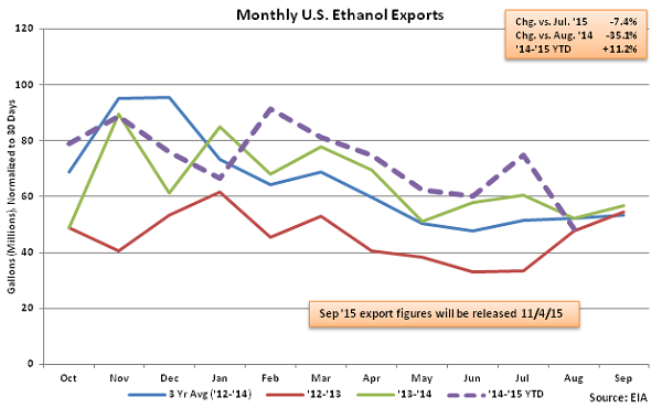 Monthly US Ethanol Exports 10-15-15