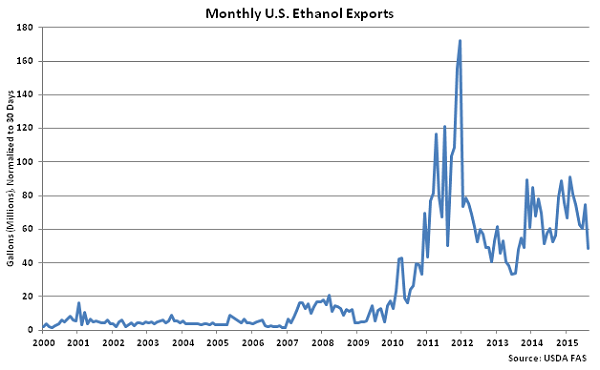 Monthly US Ethanol Exports - Oct