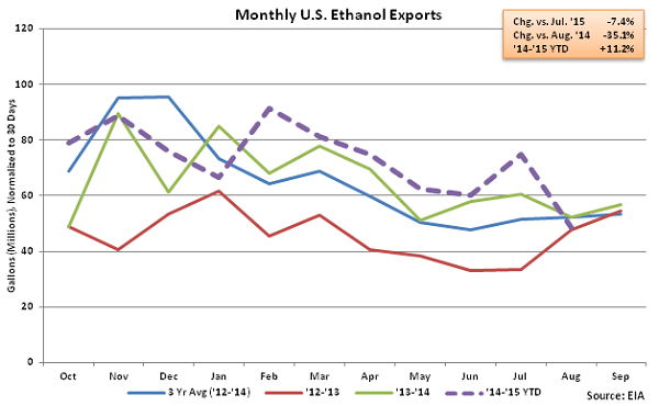 Monthly US Ethanol Exports2 - Oct