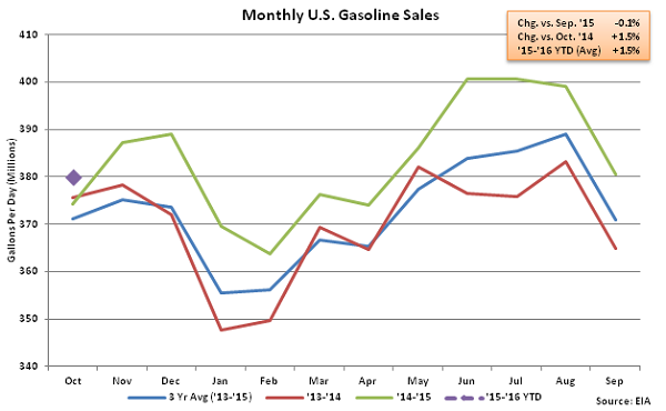 Monthly US Gasoline Sales 10-15-15