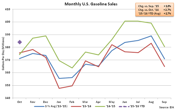Monthly US Gasoline Sales 10-28-15