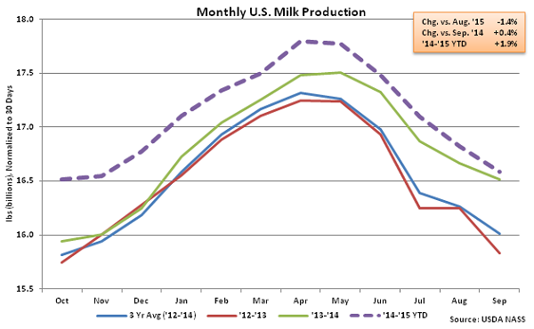 Monthly US Milk Production - Oct