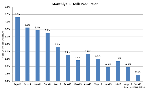 Monthly US Milk Production2 - Oct