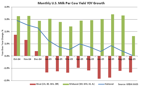 Monthly US Milk per Cow Yield YOY Growth - Oct
