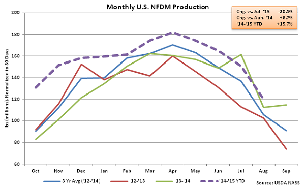 Monthly US NFDM Production - Oct