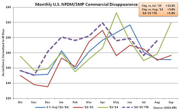 Monthly US NFDM-SMP Commercial Disappearance - Oct