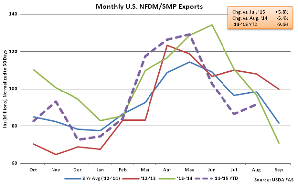 Monthly US NFDM-SMP Exports - Oct