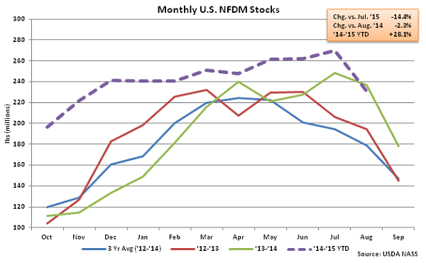 Monthly US NFDM Stocks - Oct