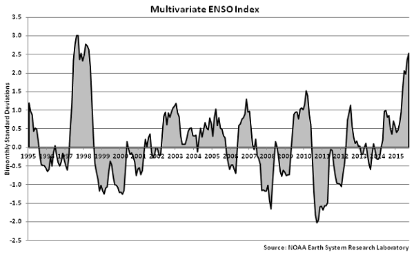 Multivariate ENSO Index - Oct
