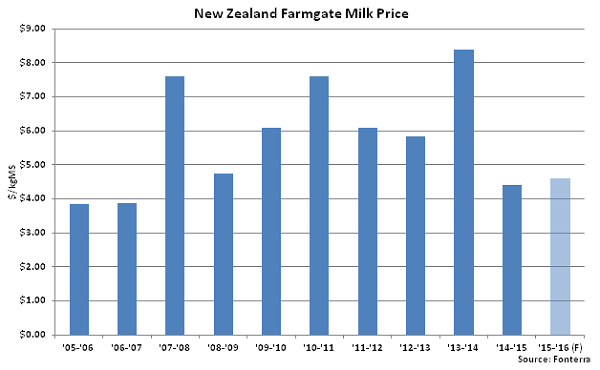 New Zealand Farmgate Milk Price - Oct