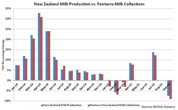 New Zealand Milk Production vs Fonterra Milk Collections - Oct