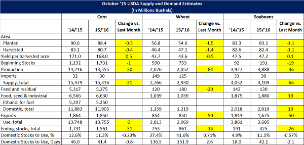Oct 15 USDA World Agriculture Supply and Demand Estimates