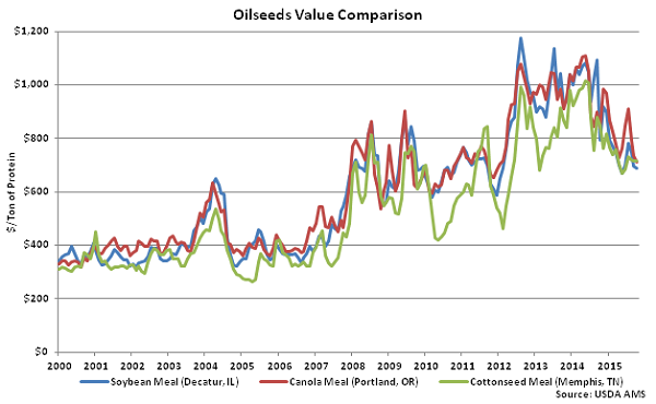 Oilseeds Value Comparison - Oct 15