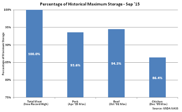 Percentage of Historical Maximum Storage Sep 15 - Oct