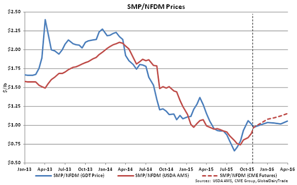 SMP-NFDM Prices - Oct 20