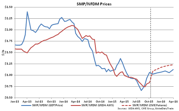 SMP-NFDM Prices - Oct 6