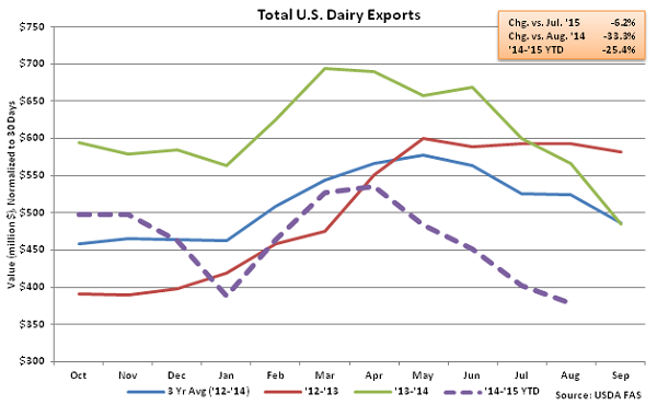Total US Dairy Exports - Oct