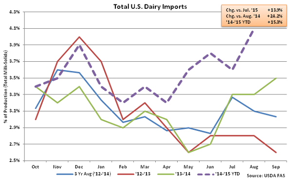 Total US Dairy Imports - Oct