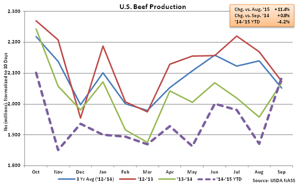 US Beef Production - Oct