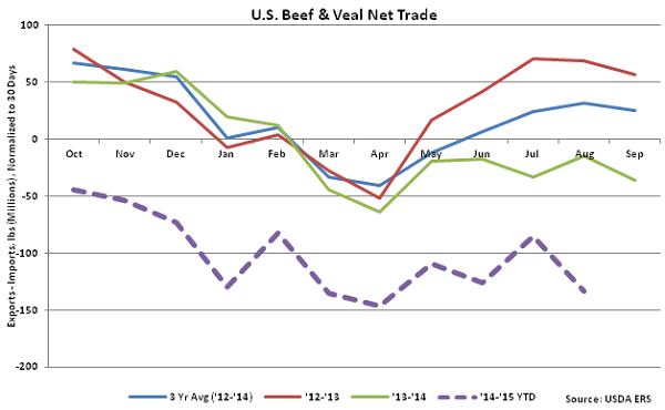 US Beef and Veal Net Trade - Oct