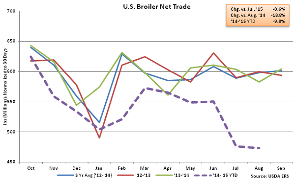 US Broiler Net Trade - Oct