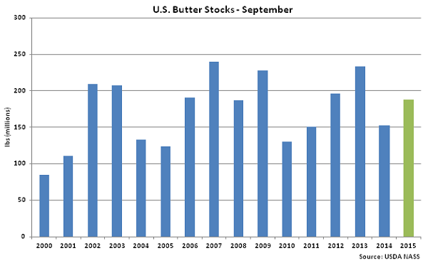 US Butter Stocks Sep - Oct