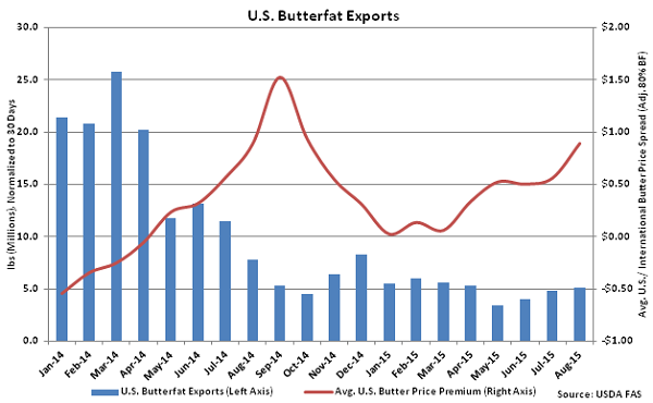 US Butterfat Exports - Oct