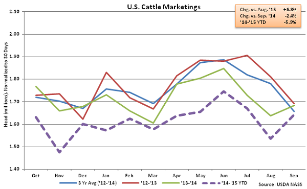 US Cattle Marketings - Oct