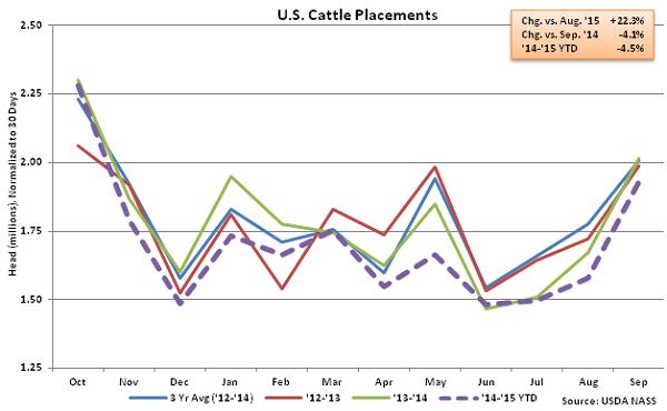 US Cattle Placements - Oct