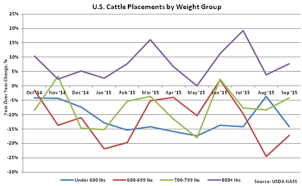 US Cattle Placements by Weight Group - Oct