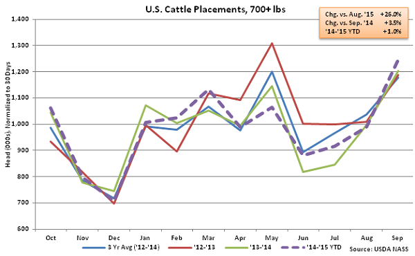 US Cattle Placements over 700 lbs - Oct