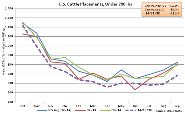 US Cattle Placements under 700 lbs - Oct
