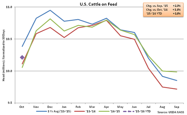US Cattle on Feed - Oct