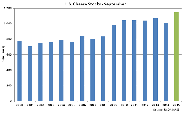 US Cheese Stocks Sep - Oct