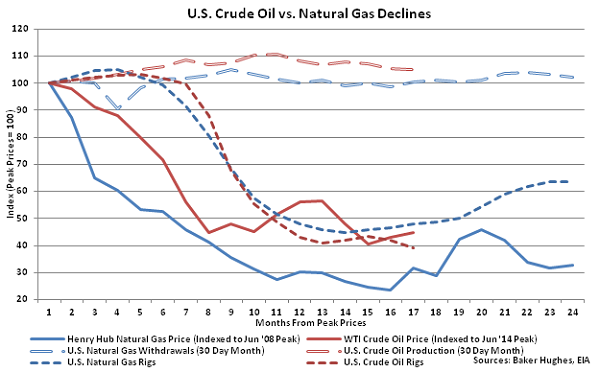 US Crude Oil vs Natural Gas Declines - Oct 21
