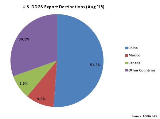 US DDGS Export Destinations Aug 15 - Oct