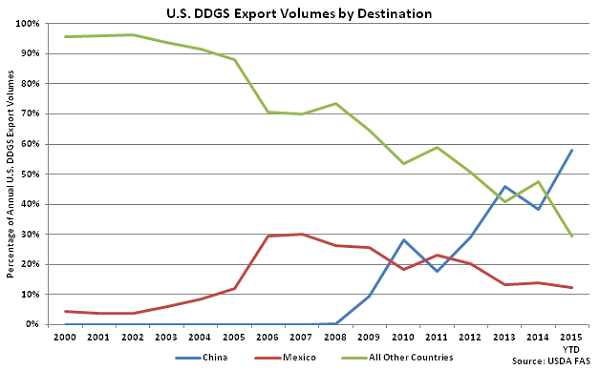 US DDGS Export Volumes by Destination - Oct