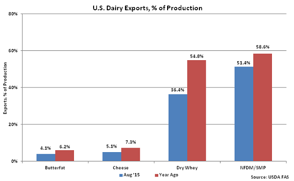 US Dairy Exports, percentage of Production - Oct