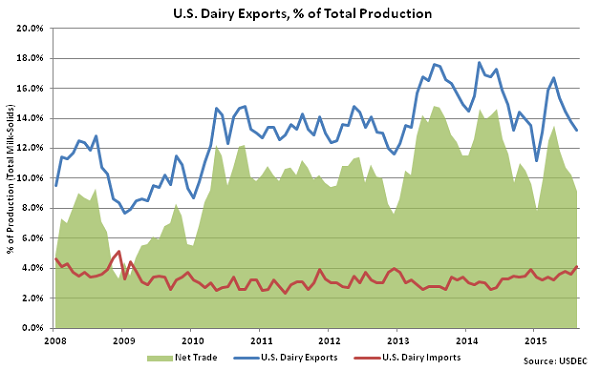 US Dairy Exports, percentage of Total Production - Oct