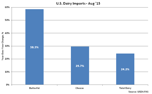 US Dairy Imports Aug 15 - Oct