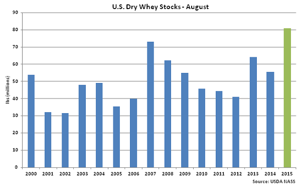 US Dry Whey Stocks Aug - Oct