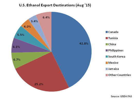 US Ethanol Export Destinations Aug 15 - Oct
