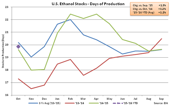 US Ethanol Stocks - Days of Production 10-21-15