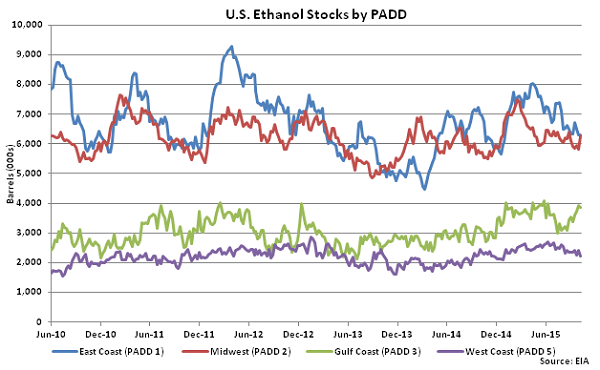 US Ethanol Stocks by PADD 10-15-15