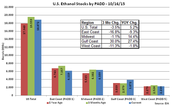 US Ethanol Stocks by PADD 10-16-15