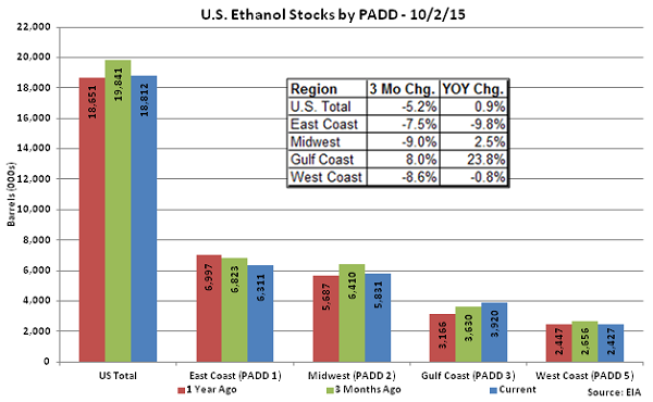 US Ethanol Stocks by PADD 10-2-15