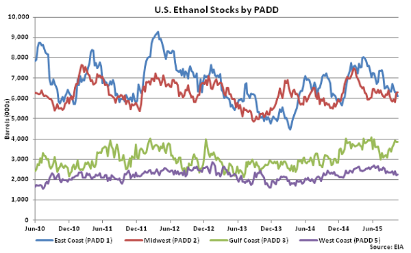 US Ethanol Stocks by PADD 10-21-15